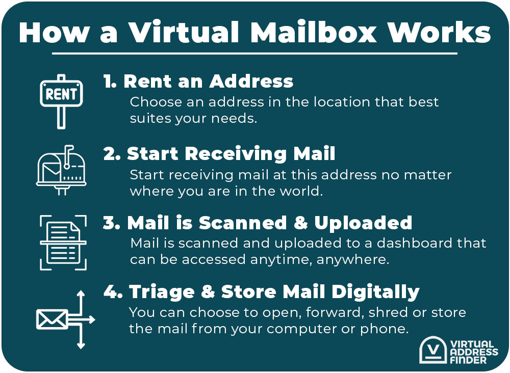 How virtual mail works.