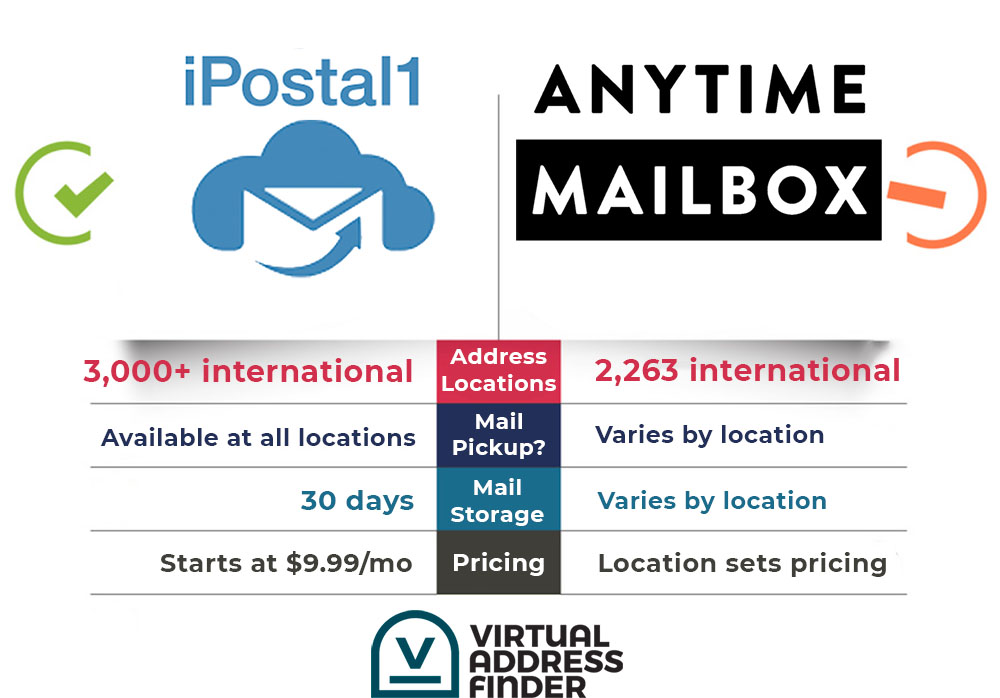 iPostal1 vs Anytime Mailbox comparison chart